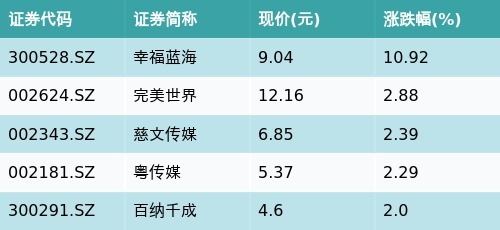 速配资 ETF最前线 | 国泰中证影视主题ETF(516620)早盘上涨1.06%，短剧主题走强，幸福蓝海上涨10.92%