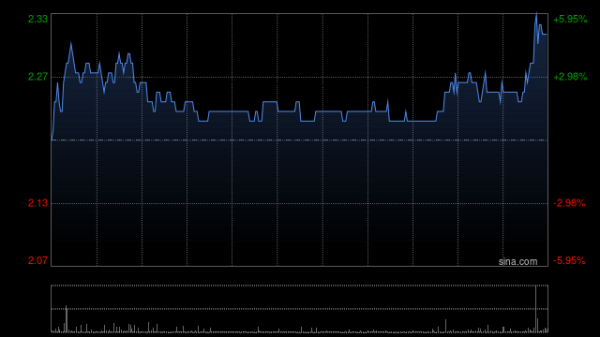 中金优配 天工国际盘中涨超4% 子公司天工股份将于5月13日在北交所上市