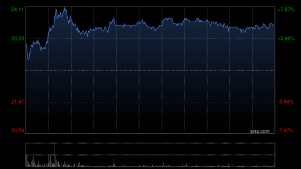 鸿运配资 再鼎医药持续上涨逾7% 一季度总收入同比增长22%至1.06亿美元