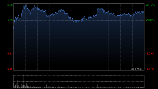 策略股 金风科技早盘涨超5% 机构指一季度风电行业需求高景气