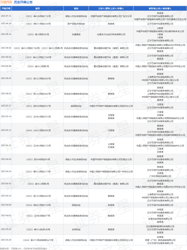 盛宝优配 万信汽车作为被告/被上诉人的1起涉及机动车交通事故责任纠纷的诉讼将于2025年5月14日开庭