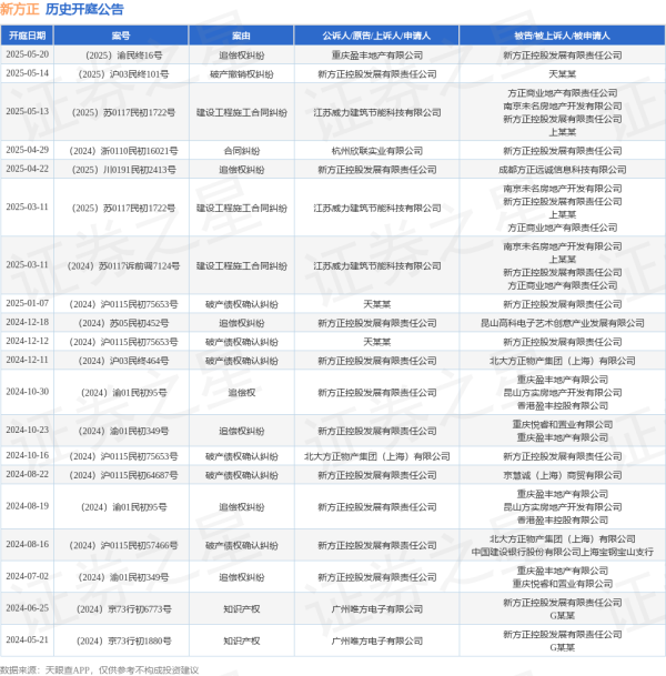 拾贝赢 新方正作为原告/上诉人的1起涉及破产撤销权纠纷的诉讼将于2025年5月14日开庭