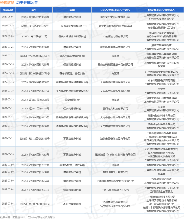 万宝优配 格物致品作为被告/被上诉人的1起涉及侵害作品复制权、发行权纠纷的诉讼将于2025年5月14日开庭