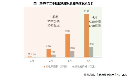 配亿多 专项债收储计划密集发布！二季度迎爆发式增长
