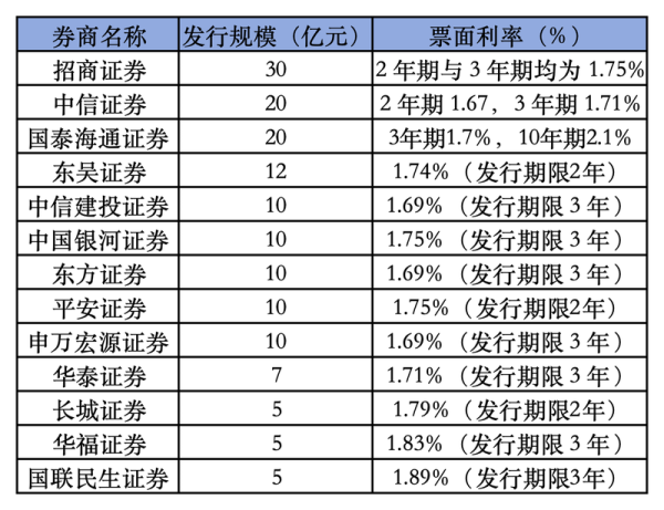 融创优配 科创债发行潮热涌 13家券商发行规模超150亿 有券商全场认购倍数超8倍