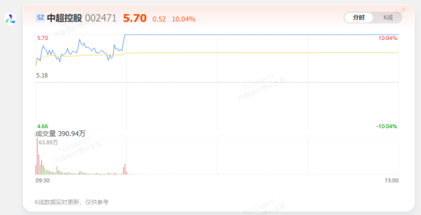 万全之策 【AI问答】中超控股4连板 有什么消息？(5月27日)