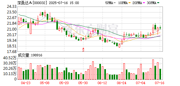 火牛网 深桑达A诉讼案件达131件，涉案金额6.67亿超过净资产