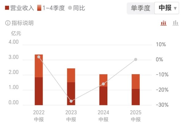 A策略 利仁科技半年报：营收微增 0.23%，净利润暴跌七成藏隐忧！