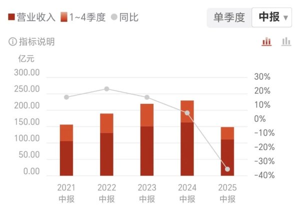 领牛策略 营收降35%，利润降45%，洋河股份上半年业绩“双杀”，经销商减少257家