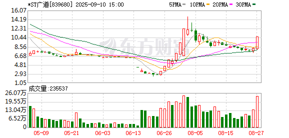 天弘忧配 *ST广道：上半年净亏损0.21亿元