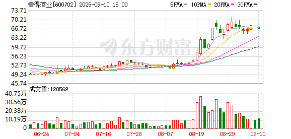 正好配资 舍得酒业低度白酒新品预售，新品定价329元