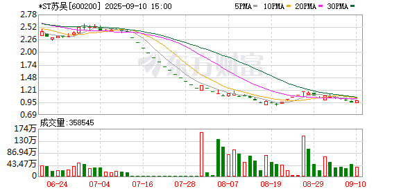 牛金所 上半年净利猛降281.6％，医药业务持续下滑，失去“童颜针”后*ST苏吴业绩何去何从